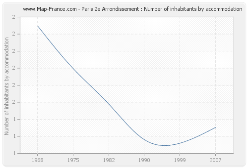 Paris 2e Arrondissement : Number of inhabitants by accommodation